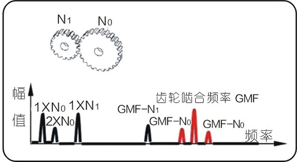 常見(jiàn)的15種轉(zhuǎn)子振動(dòng)故障特征頻譜