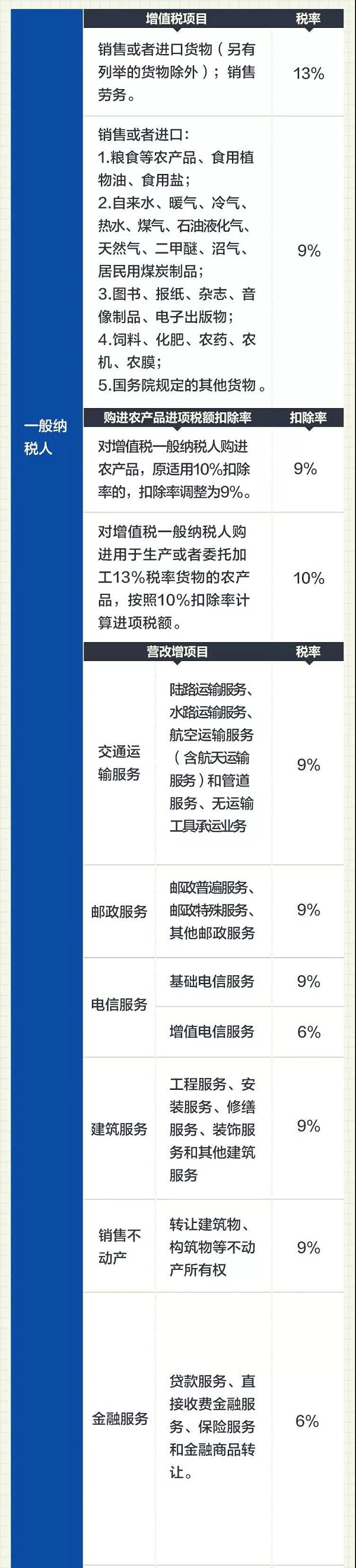 太實(shí)用，這是增值稅最新最全的稅率表了！