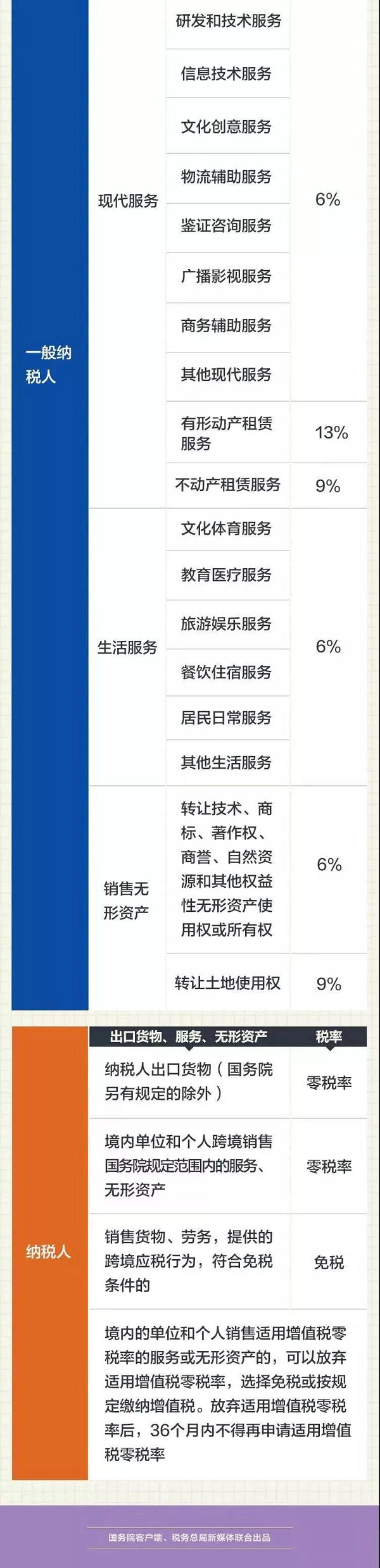 太實(shí)用，這是增值稅最新最全的稅率表了！