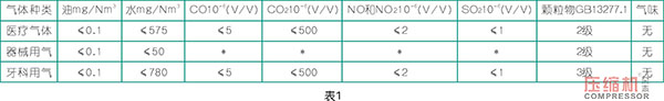 醫用壓縮空氣對吸附干燥的設計要求