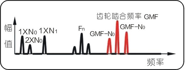 常見的15種轉子振動故障特征頻譜