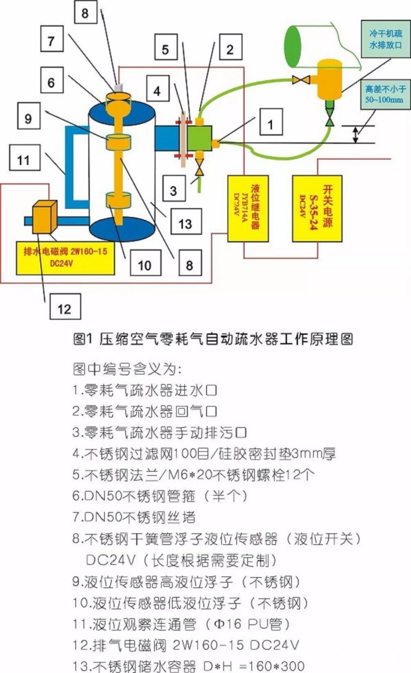 壓縮空氣零耗氣排水，怎么做到的？