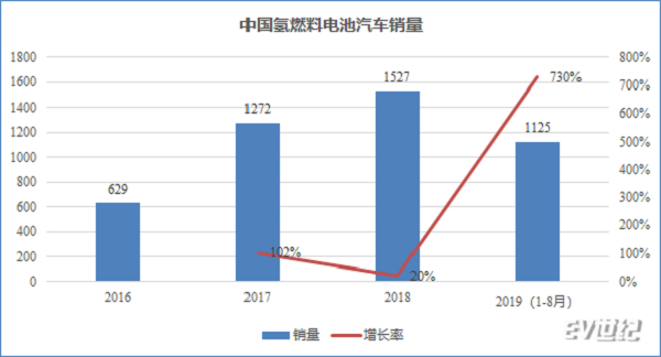 中國氫燃料電池汽車與國際先進水平有多大差距？