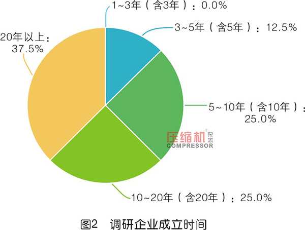 2019年度無油壓縮機(jī)市場調(diào)研報(bào)告