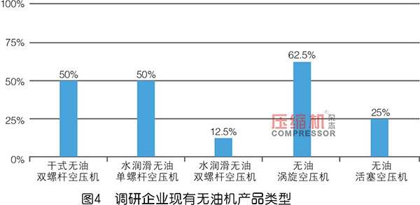 2019年度無油壓縮機(jī)市場調(diào)研報(bào)告