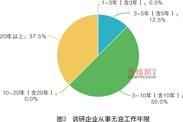 2019年度無油壓縮機(jī)市場調(diào)研報(bào)告