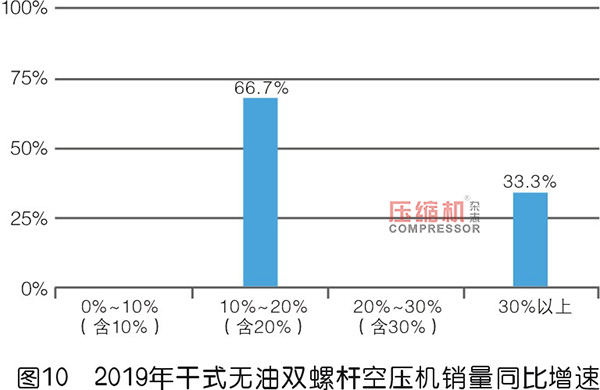 2019年度無油壓縮機(jī)市場調(diào)研報(bào)告