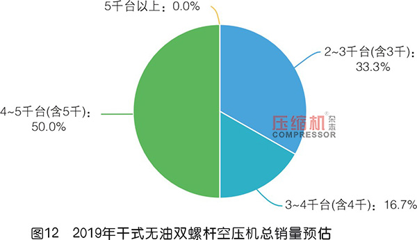 2019年度無油壓縮機(jī)市場調(diào)研報(bào)告