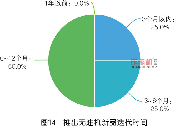 2019年度無油壓縮機(jī)市場調(diào)研報(bào)告