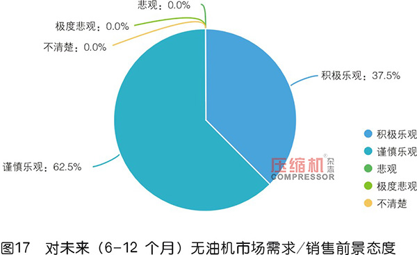 2019年度無油壓縮機(jī)市場調(diào)研報(bào)告