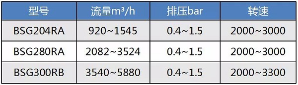 鮑斯BSG系列螺桿鼓風機又添成員