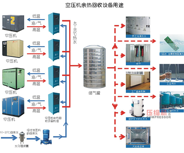 淺談空壓機余熱回收與效益分析