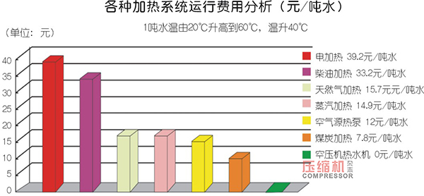 淺談空壓機余熱回收與效益分析