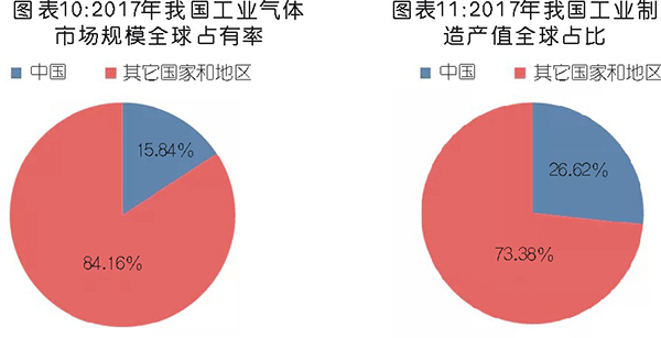 國內工業氣體行業分析及相關趨勢預判