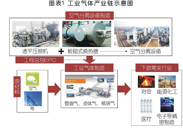 國內(nèi)工業(yè)氣體行業(yè)分析及相關(guān)趨勢預判