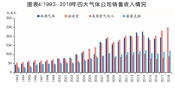 國內(nèi)工業(yè)氣體行業(yè)分析及相關(guān)趨勢預判