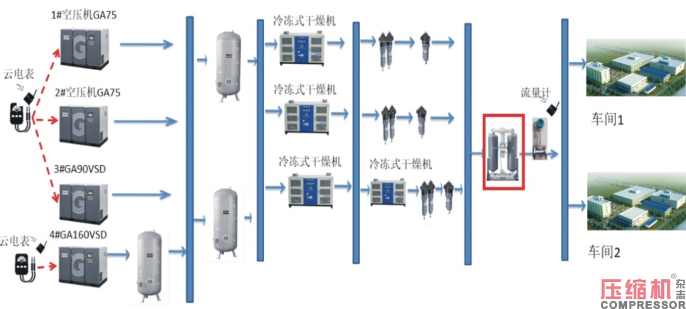 工業(yè)數(shù)據(jù)在壓縮機系統(tǒng)能耗評估方面的價值