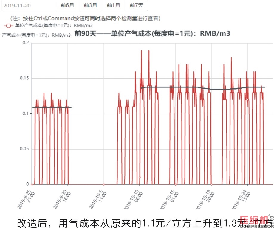 工業(yè)數(shù)據(jù)在壓縮機系統(tǒng)能耗評估方面的價值