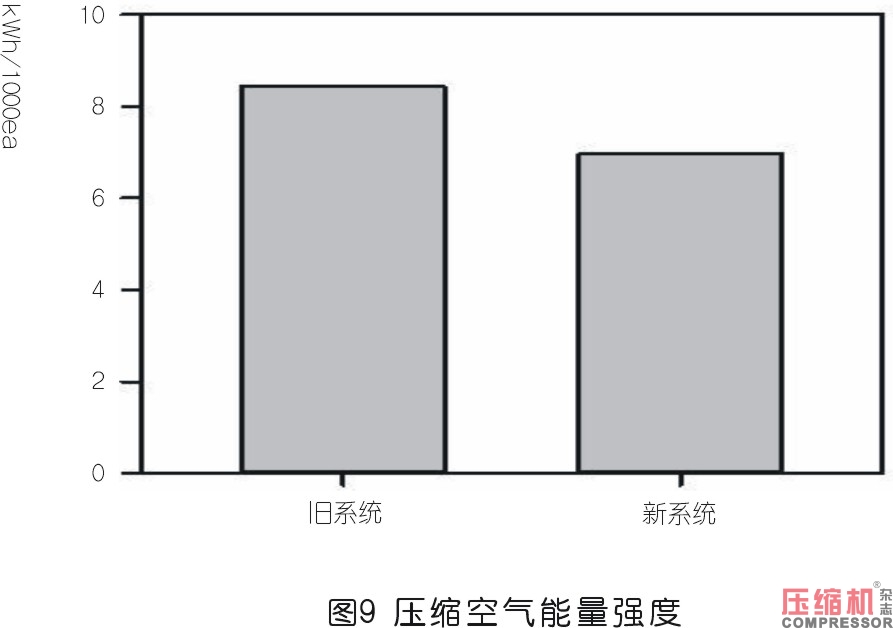 工業企業壓縮空氣系統性改造評估