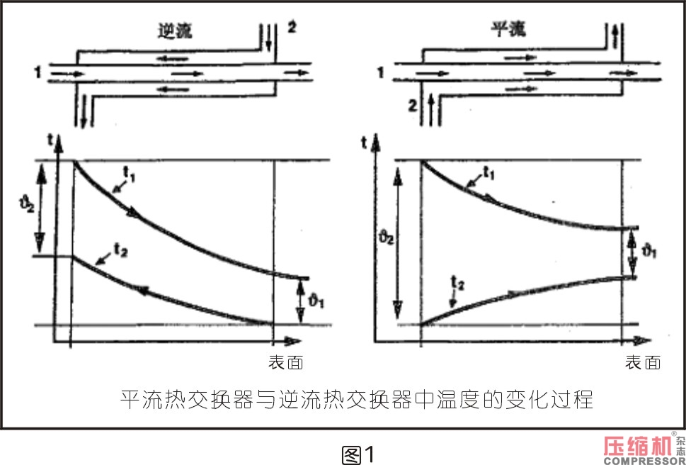 空壓機相關熱力學知識分析