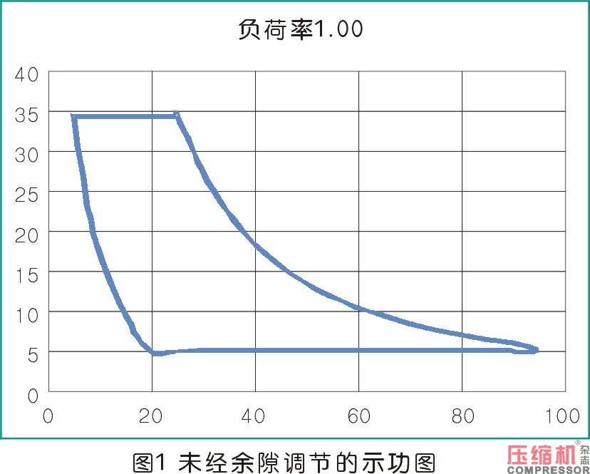 活塞壓縮機余隙容積調(diào)節(jié)控制機構(gòu)分析