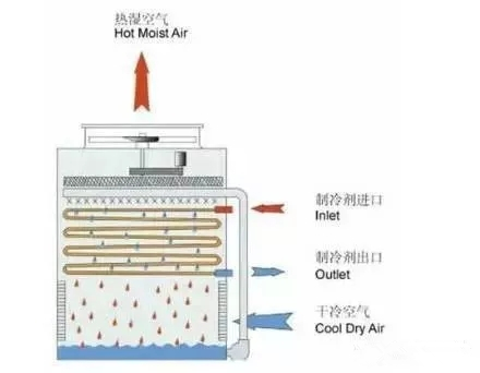 冷水機組的構成、制冷原理和使用方法