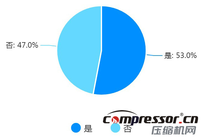 現階段空壓機行業及下游狀況調研報告，了解下