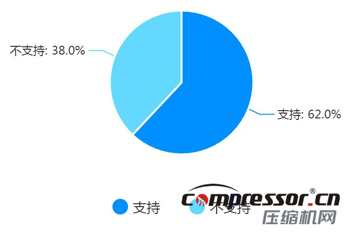 現階段空壓機行業及下游狀況調研報告，了解下