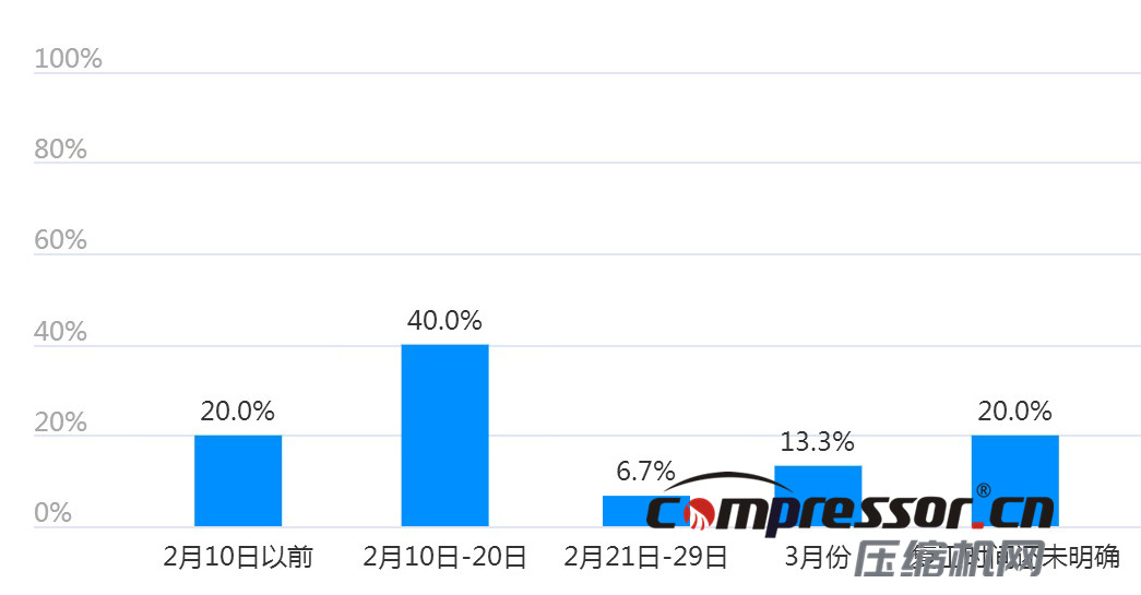 現階段空壓機行業及下游狀況調研報告，了解下