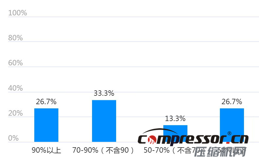 現階段空壓機行業及下游狀況調研報告，了解下