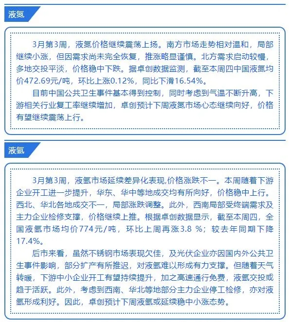 需求好轉，工業氣價格漲多跌少