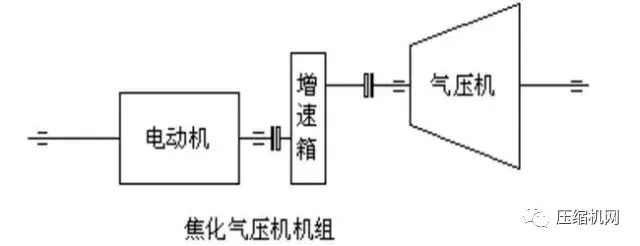 壓縮機組石化行業典型詳解，一次事故損失百萬起步