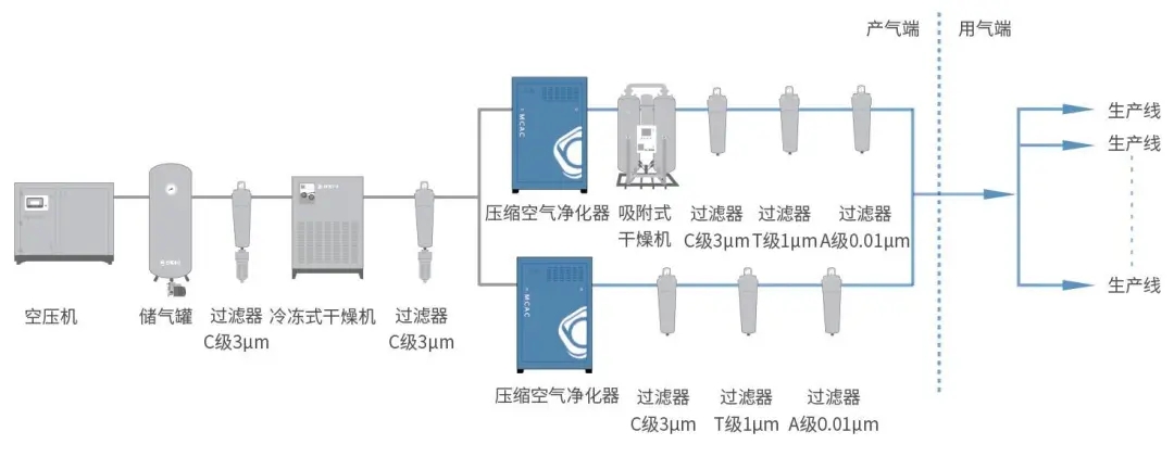 鮑斯空壓機醫用口罩生產線無油壓縮空氣系統配置指南