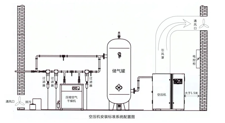 空壓機安裝指南