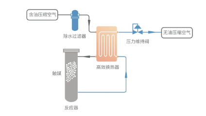 鮑斯壓縮機(jī)：食品行業(yè)應(yīng)用0級無油壓縮空氣的意義