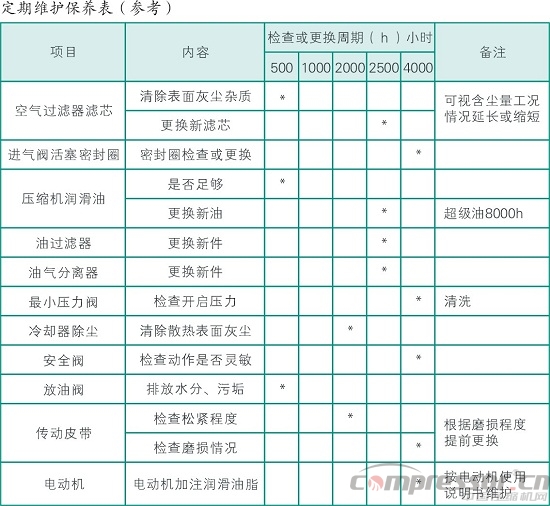 空壓機保養知識你知道多少？