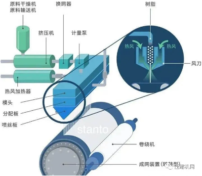 熔噴布用氣和螺桿鼓風機不得不說的故事