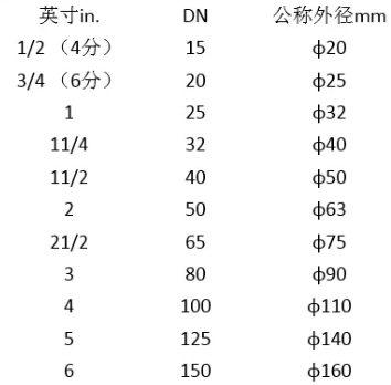 這是DN、De和Φ最清晰的解釋了！