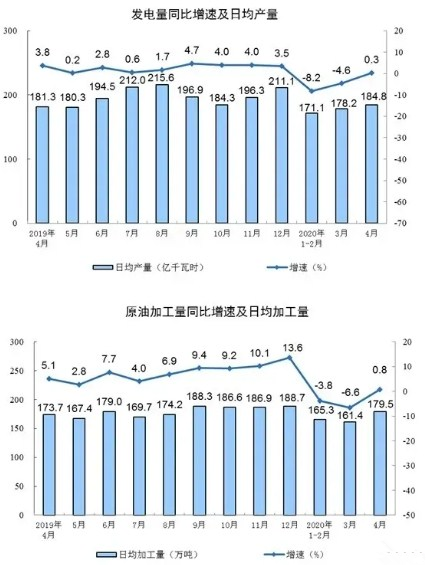 壓縮機相關工業經濟動態：4月工業增加值增長3.9%，制造業增長5.0%