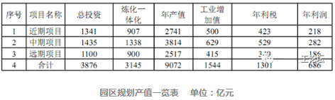 壓縮機相關(guān)行業(yè)工業(yè)經(jīng)濟動態(tài)：山東煙臺200億美元超大型石化園區(qū)獲批！