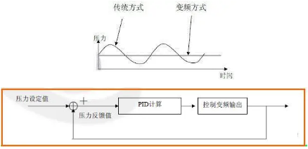 不同的壓縮機(jī)啟動(dòng)方式，有不同的實(shí)際效果