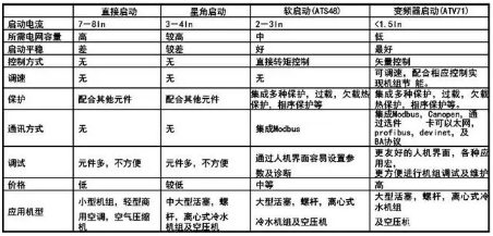 不同的壓縮機(jī)啟動(dòng)方式，有不同的實(shí)際效果