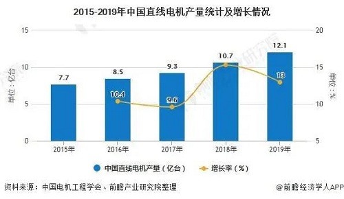 2020年中國直線電機行業市場分析：市場規模將近26億元行業國產化替代正逐步實現