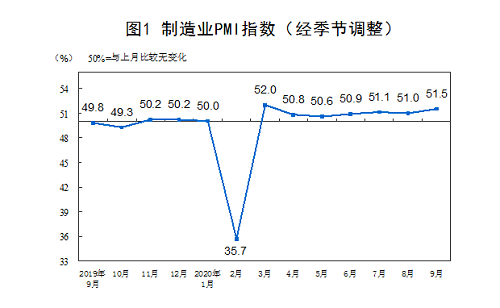 上升！51.5%