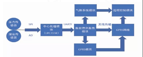 基于物聯網技術的空氣壓縮機遠程監控系統