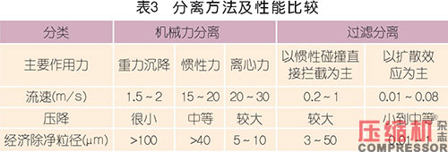 國內外壓縮空氣凈化技術發展探討