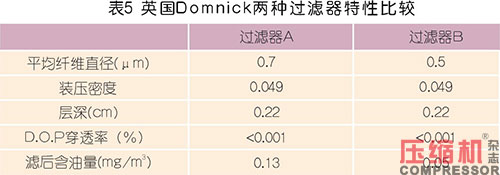 國內外壓縮空氣凈化技術發展探討