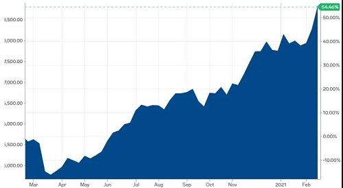 瘋了！暴漲！今日銅價9連漲！再創新高！