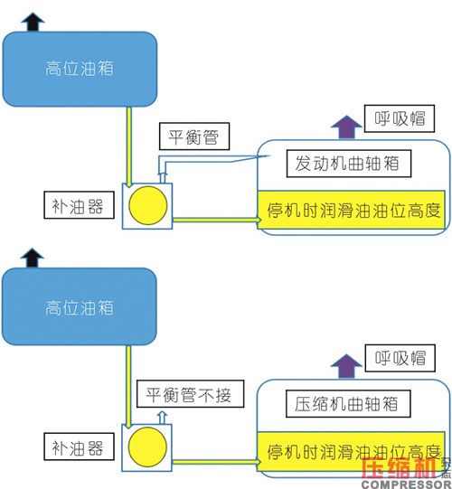 壓縮機自動補油器維修案例分享