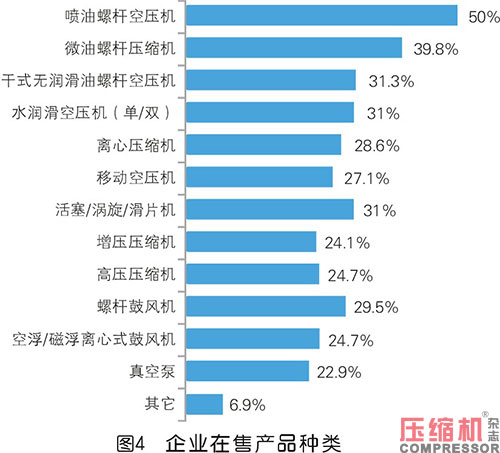 2020年度壓縮機市場調(diào)研分析報告